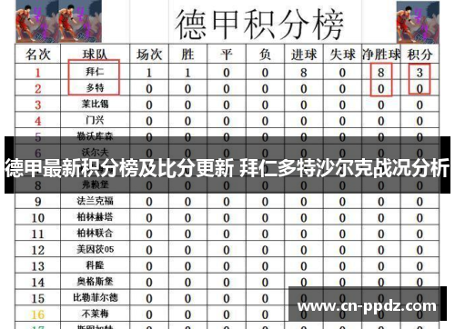 德甲最新积分榜及比分更新 拜仁多特沙尔克战况分析
